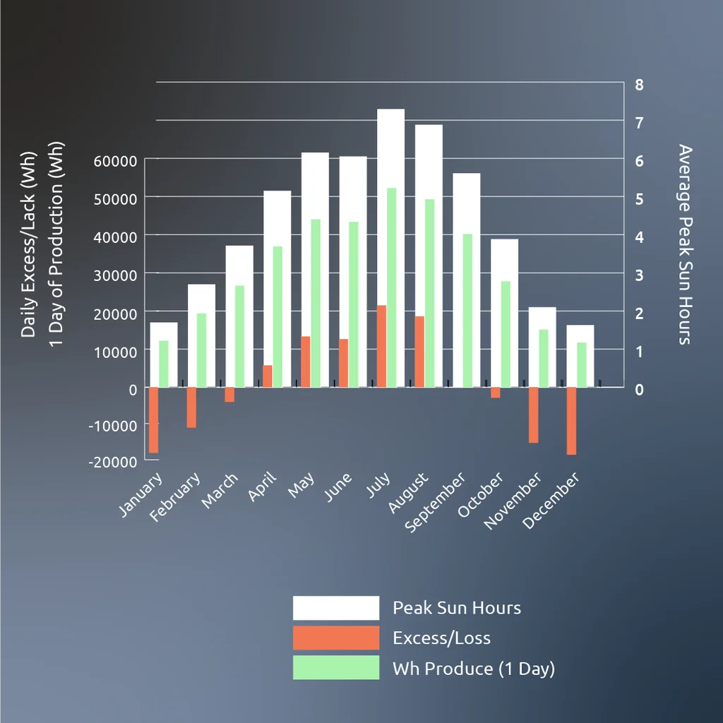 Graph showing the peak sun hours, the daily power production, and the excess or lack of power each day. The graph shows more higher production during the summer months and negative production in the winter months.